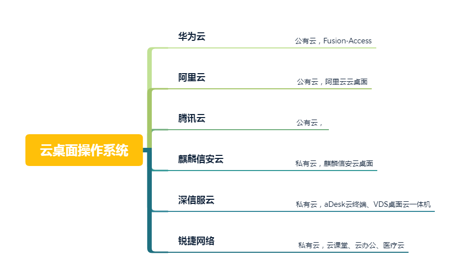 云桌面操作系統(tǒng)
